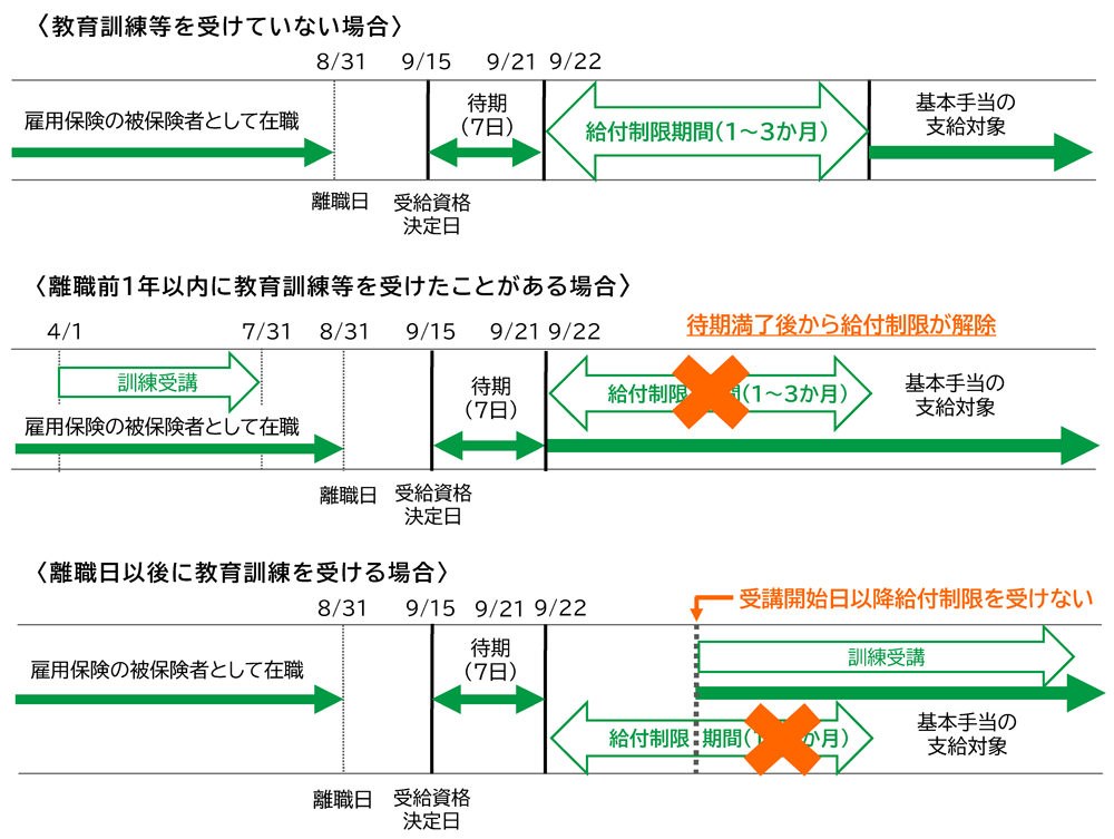 失業保険給付大改正、そのポイントを解説 | FP Journal Online