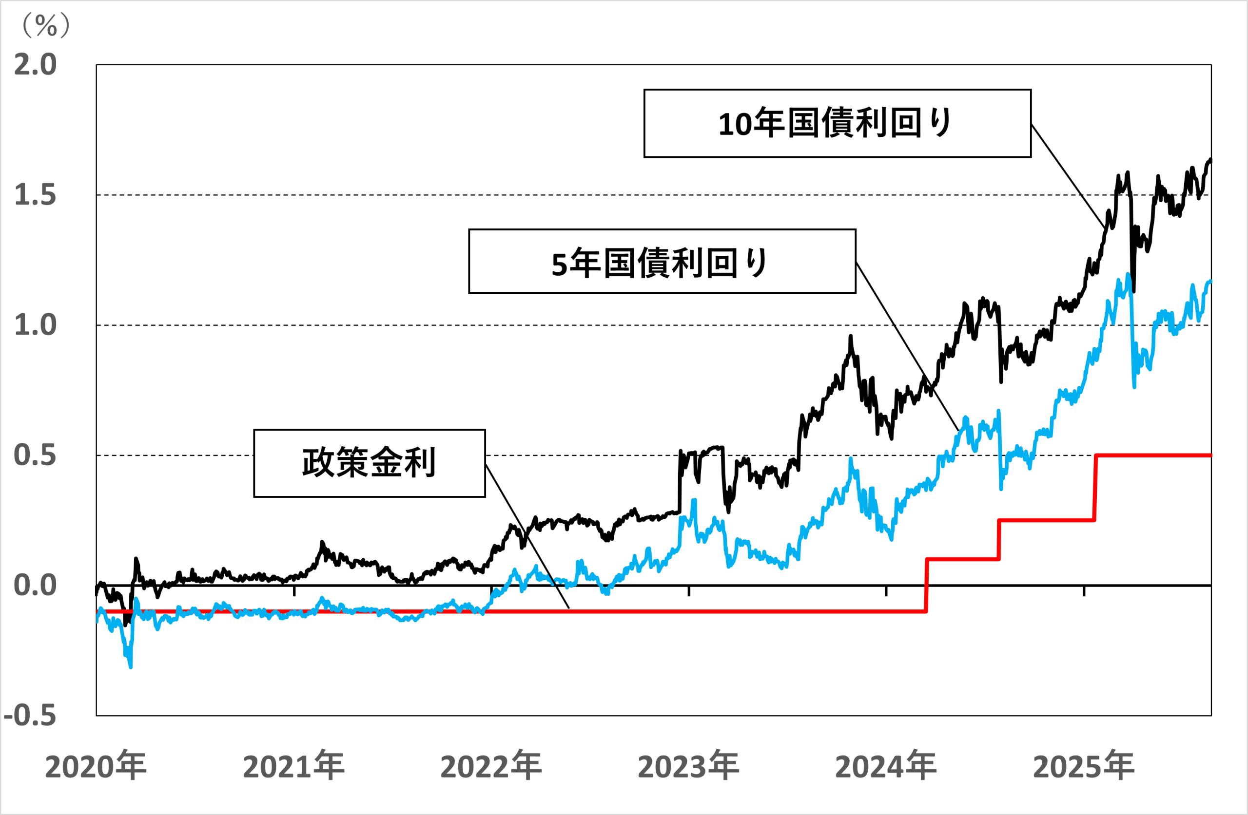 資産運用】金利上昇傾向の預貯金・債券、運用のポイント(目黒政明氏